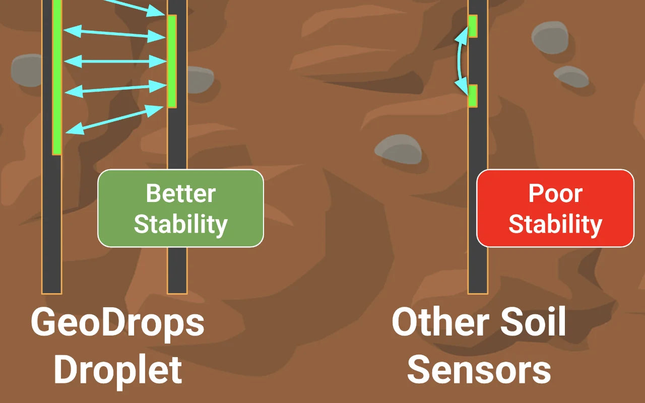 GeoDrops Droplet uses two sensors to achieve better soil sensing stability than other soil sensors on the market.