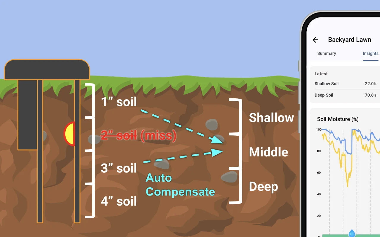 GeoDrops Droplet has a redundant sensor array that can compensate against soil disturbance, producing more stable readings than other soil sensors on the market.