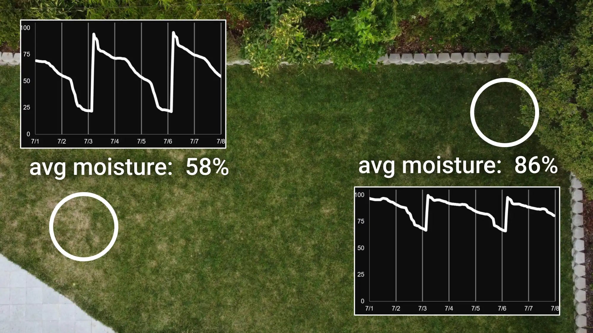 Birdseye view of Lawrence's backyard lawn, showing different soil moisture readings in two different parts of his lawn.